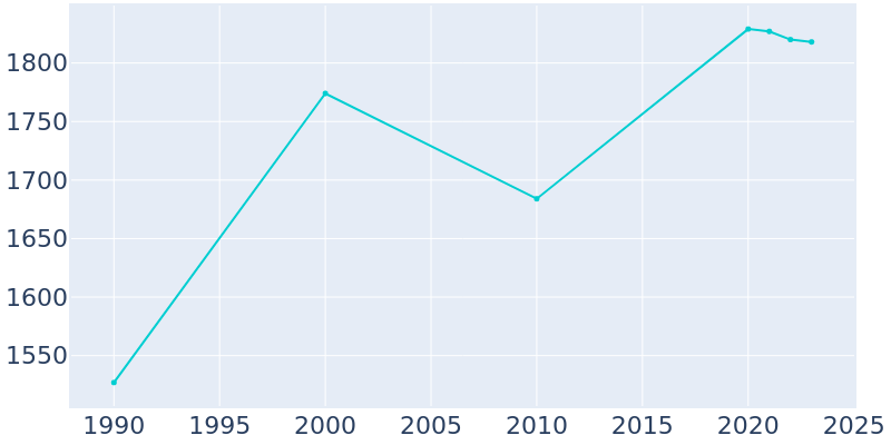 Population Graph For Blountsville, 1990 - 2022