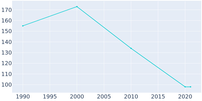 Population Graph For Blountsville, 1990 - 2022