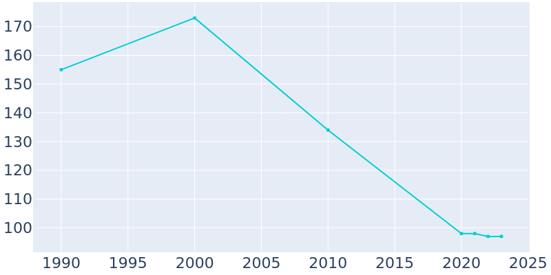 Population Graph For Blountsville, 1990 - 2022