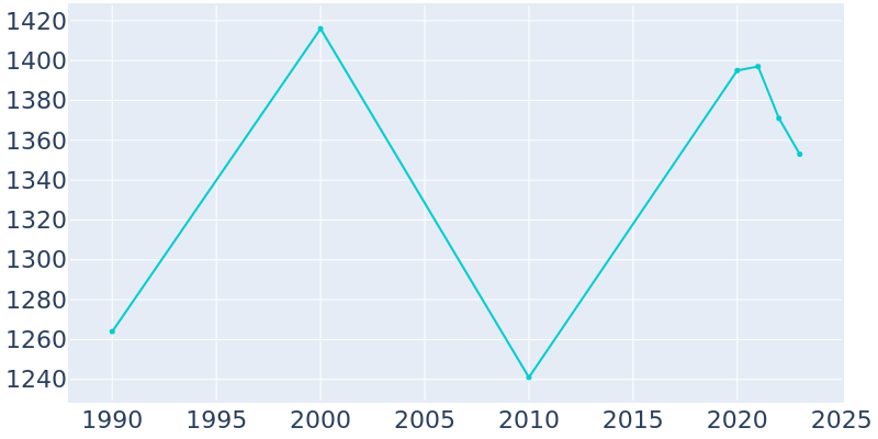 Population Graph For Blowing Rock, 1990 - 2022