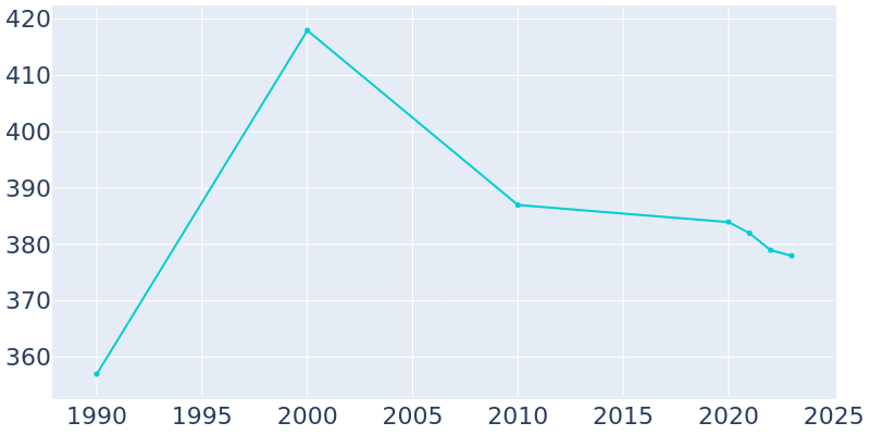 Population Graph For Bloxom, 1990 - 2022