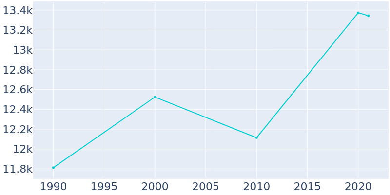 Population Graph For Blue Ash, 1990 - 2022