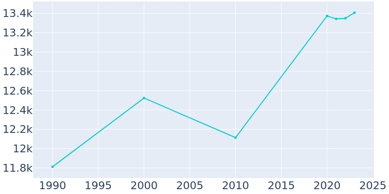 Population Graph For Blue Ash, 1990 - 2022