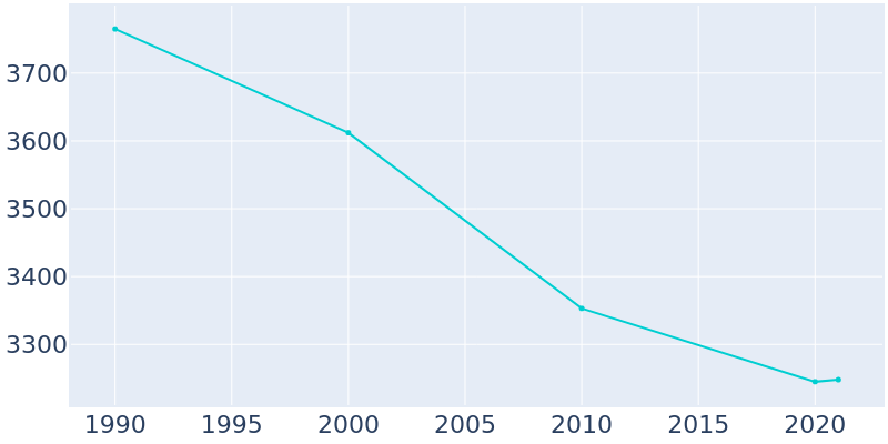 Population Graph For Blue Earth, 1990 - 2022
