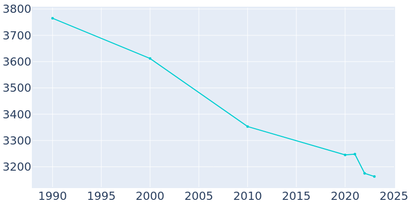 Population Graph For Blue Earth, 1990 - 2022