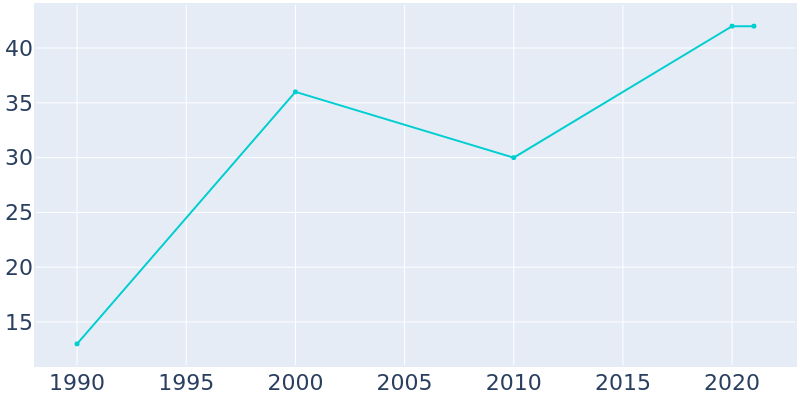 Population Graph For Blue Eye, 1990 - 2022