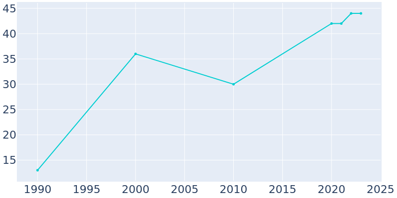 Population Graph For Blue Eye, 1990 - 2022