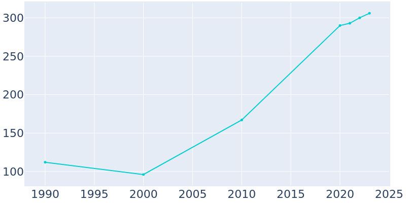Population Graph For Blue Eye, 1990 - 2022
