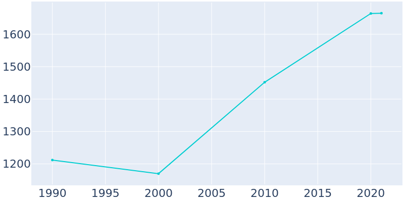 Population Graph For Blue Grass, 1990 - 2022