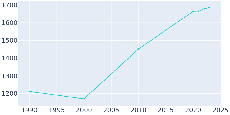 Population Graph For Blue Grass, 1990 - 2022