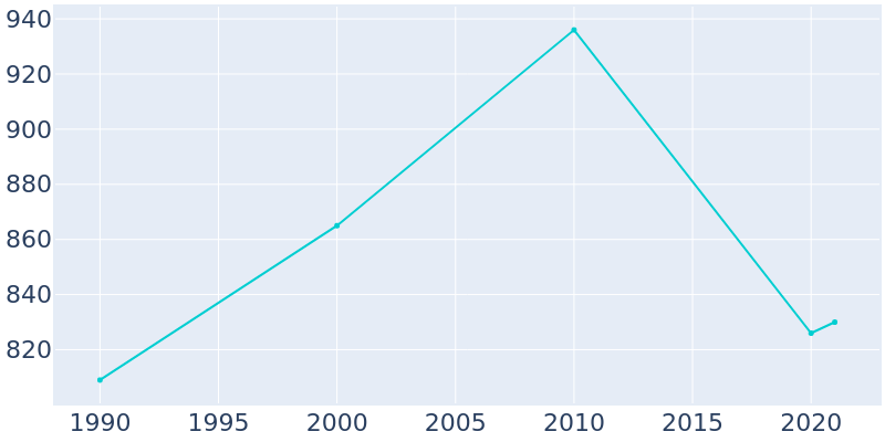 Population Graph For Blue Hill, 1990 - 2022