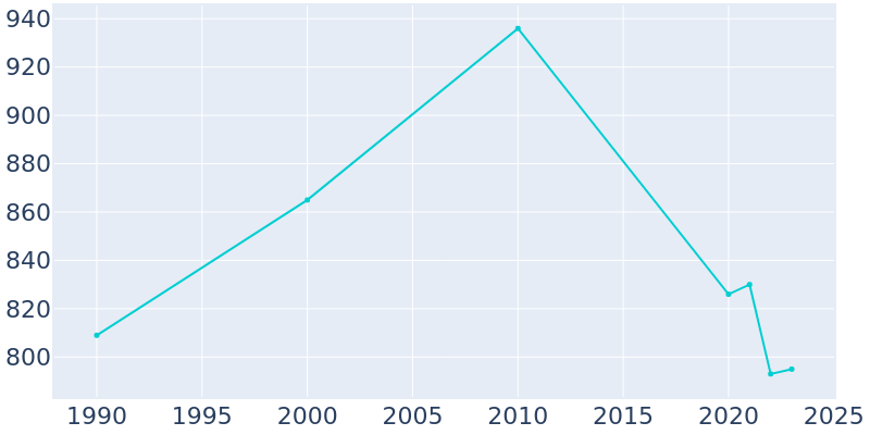 Population Graph For Blue Hill, 1990 - 2022