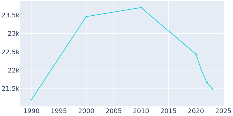 Population Graph For Blue Island, 1990 - 2022