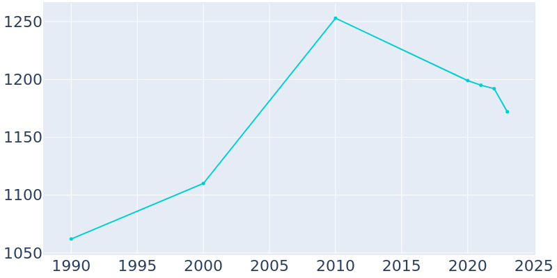 Population Graph For Blue Lake, 1990 - 2022