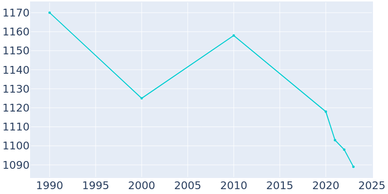 Population Graph For Blue Mound, 1990 - 2022