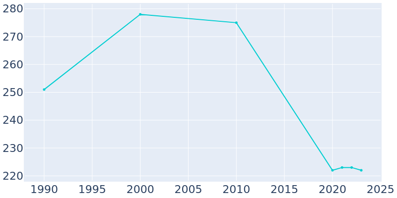 Population Graph For Blue Mound, 1990 - 2022