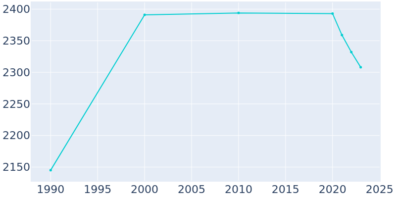 Population Graph For Blue Mound, 1990 - 2022