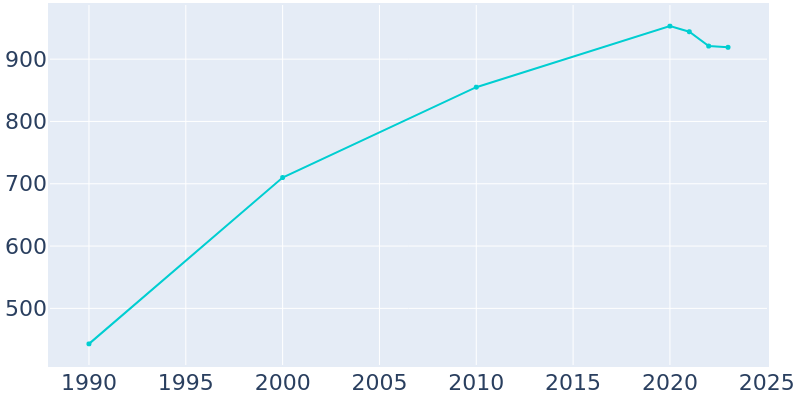 Population Graph For Blue Mounds, 1990 - 2022