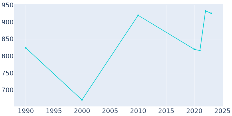 Population Graph For Blue Mountain, 1990 - 2022