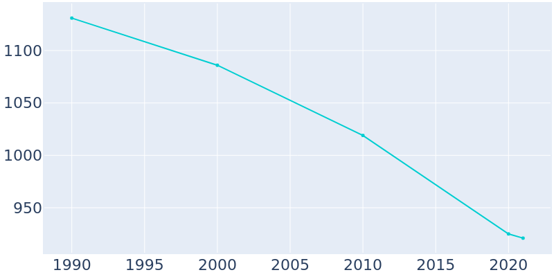 Population Graph For Blue Rapids, 1990 - 2022