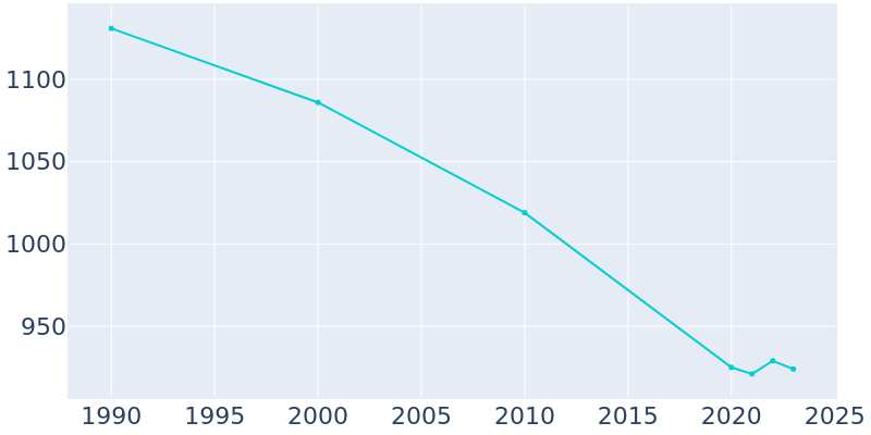 Population Graph For Blue Rapids, 1990 - 2022