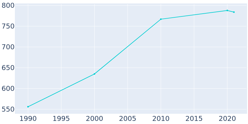 Population Graph For Blue Ridge Manor, 1990 - 2022