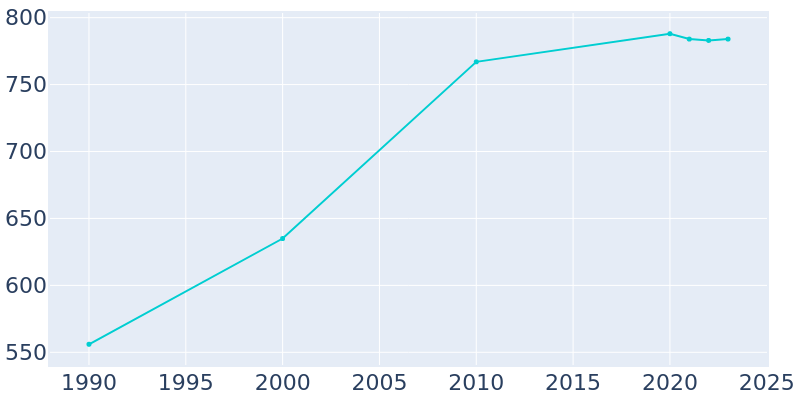 Population Graph For Blue Ridge Manor, 1990 - 2022