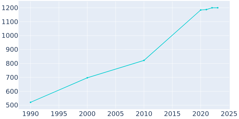 Population Graph For Blue Ridge, 1990 - 2022