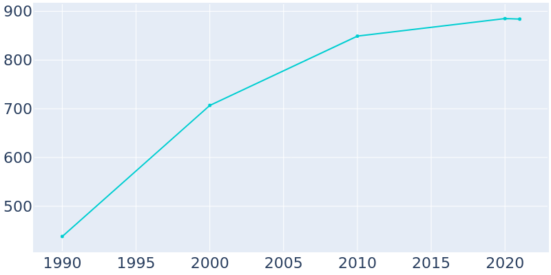 Population Graph For Blue River, 1990 - 2022