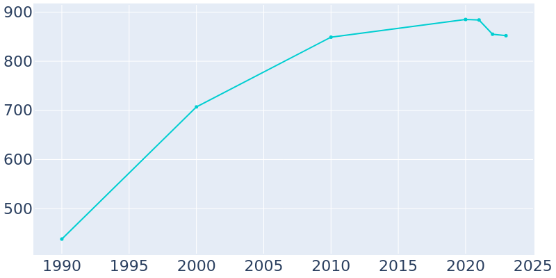 Population Graph For Blue River, 1990 - 2022