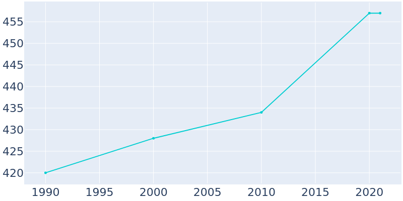 Population Graph For Blue River, 1990 - 2022