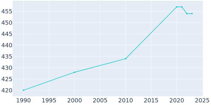 Population Graph For Blue River, 1990 - 2022