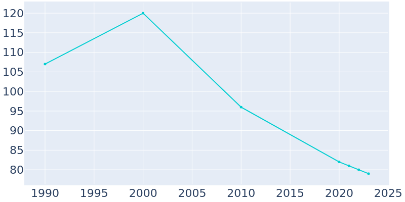 Population Graph For Blue Springs, 1990 - 2022