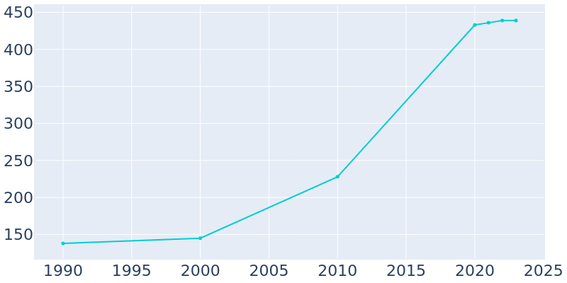 Population Graph For Blue Springs, 1990 - 2022