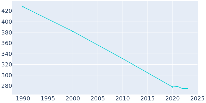 Population Graph For Blue Springs, 1990 - 2022