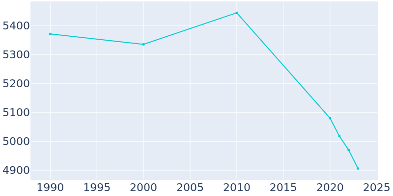 Population Graph For Bluefield, 1990 - 2022