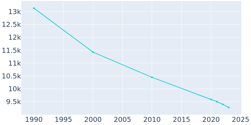 Population Graph For Bluefield, 1990 - 2022