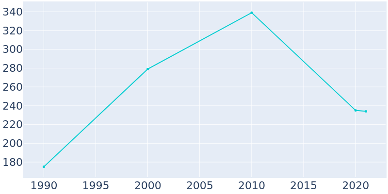 Population Graph For Bluejacket, 1990 - 2022