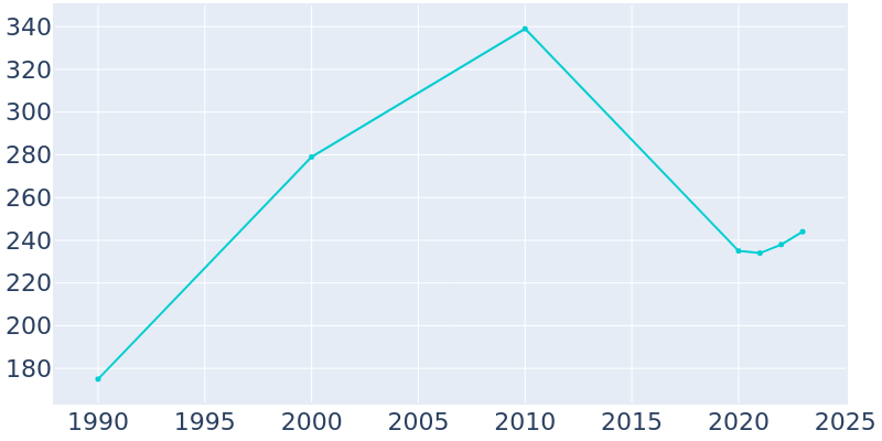 Population Graph For Bluejacket, 1990 - 2022