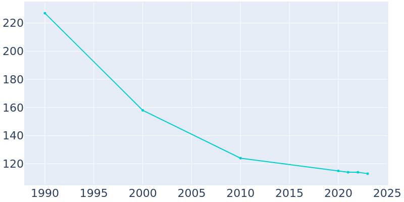 Population Graph For Bluff City, 1990 - 2022