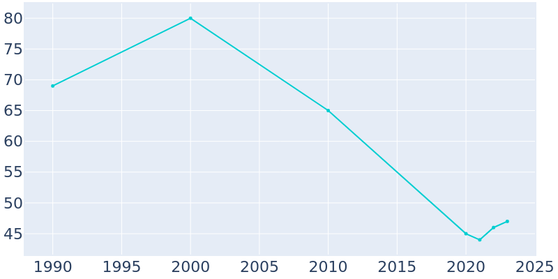 Population Graph For Bluff City, 1990 - 2022