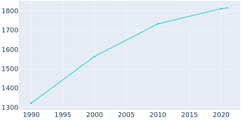 Population Graph For Bluff City, 1990 - 2022