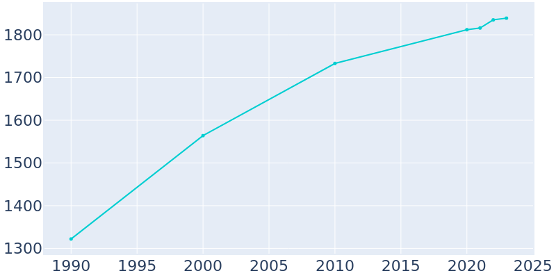 Population Graph For Bluff City, 1990 - 2022