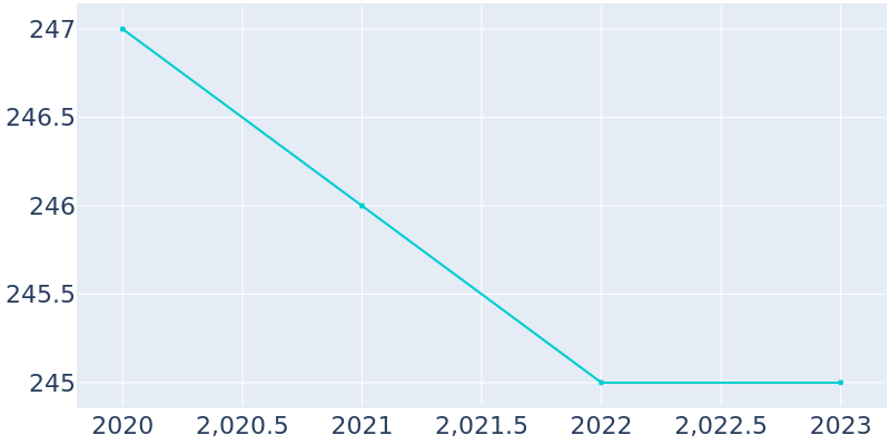 Population Graph For Bluff, 2019 - 2022