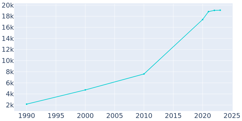 Population Graph For Bluffdale, 1990 - 2022