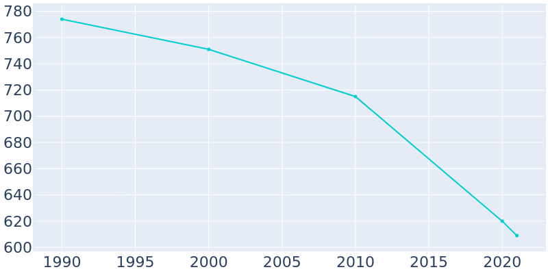 Population Graph For Bluffs, 1990 - 2022