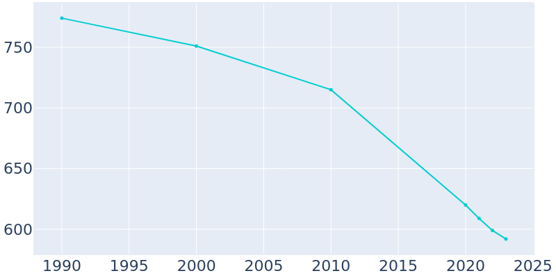 Population Graph For Bluffs, 1990 - 2022