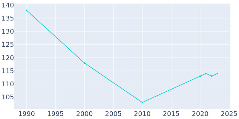 Population Graph For Bluffton, 1990 - 2022