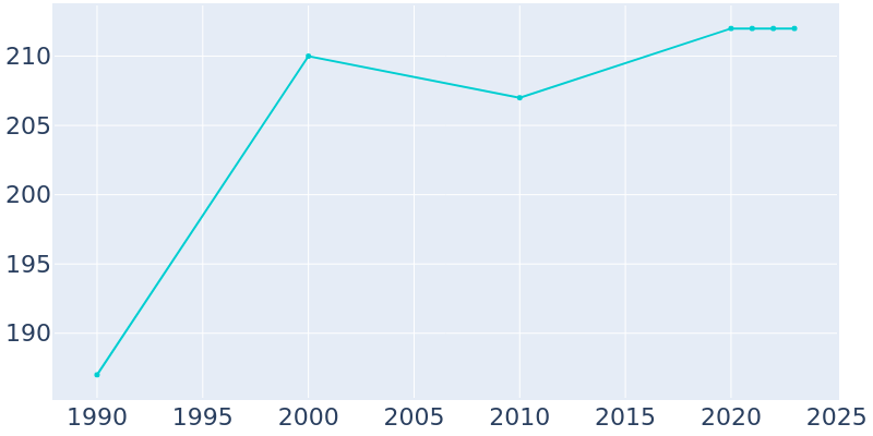 Population Graph For Bluffton, 1990 - 2022