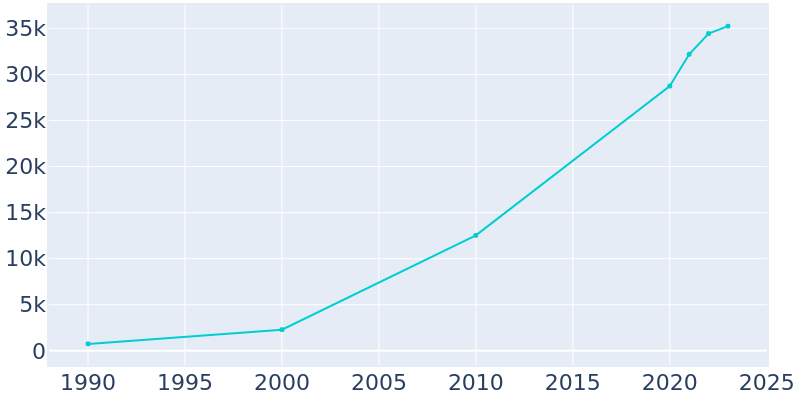 Population Graph For Bluffton, 1990 - 2022